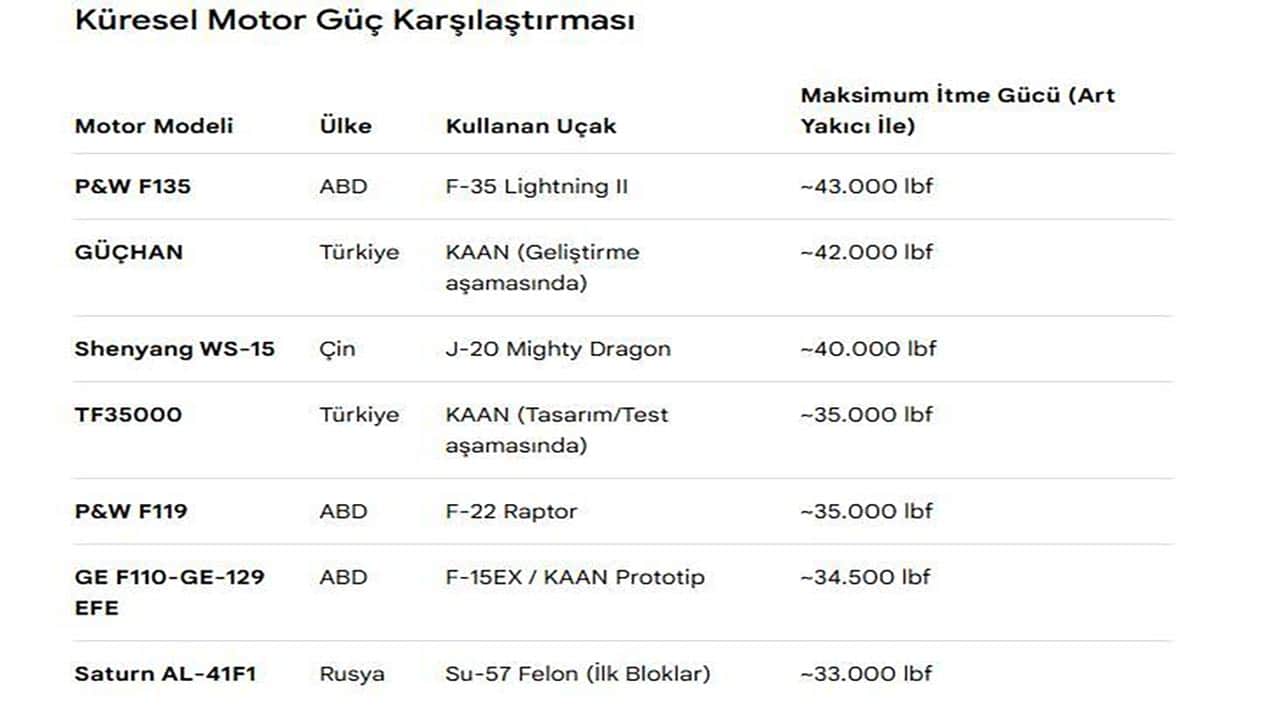 Foto - Türkiye küresel devlere meydan okuyor! F-35 motoruna yerli rakip: İşte göklerin en güçlü motorları!