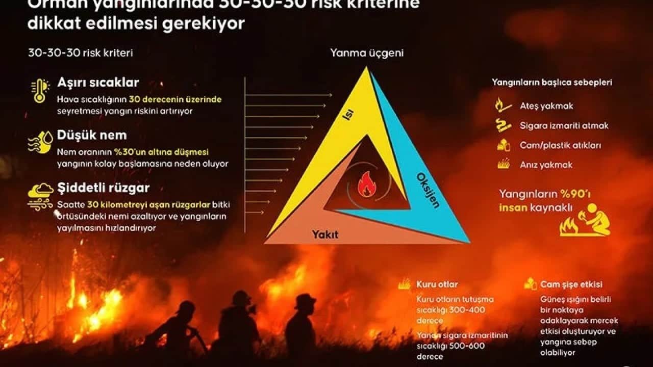 Foto - Üç olumsuzluk bir araya gelince risk artıyor 30-30-30 tehlikesi!