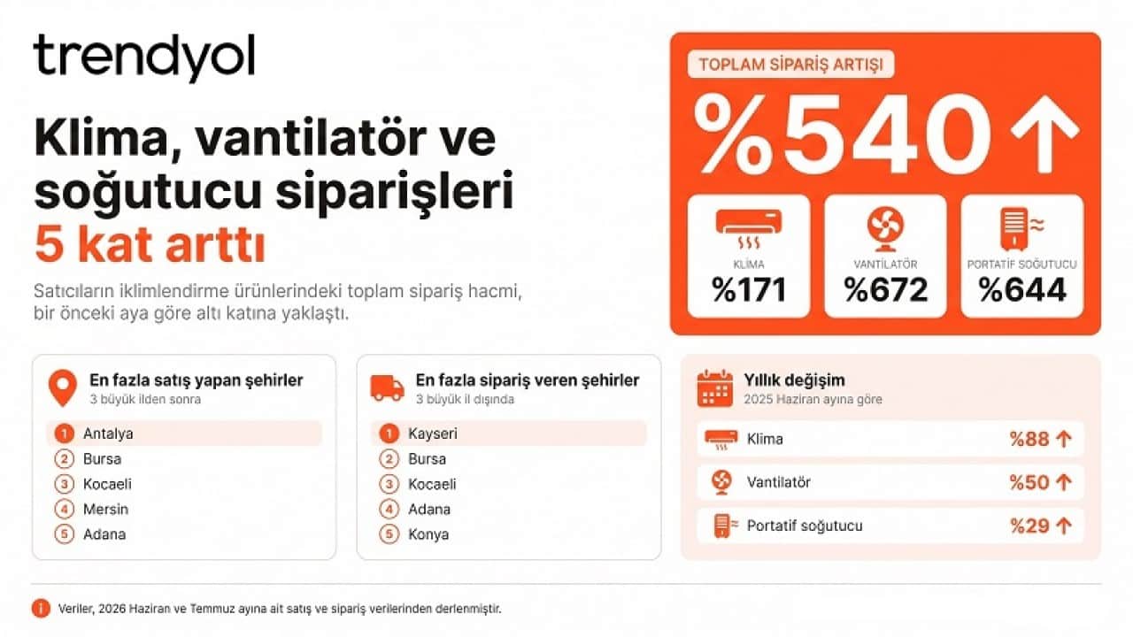 Foto - Vatandaş sıcaklardan bunaldı Vantilatör ve klima satışları patladı