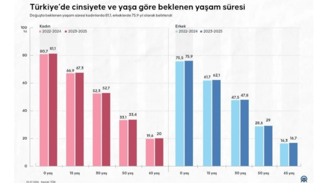 Foto - Yıllardır merak edilen sorunun cevabı belli oldu: Kadınlar mı daha uzun yaşıyor erkekler mi?