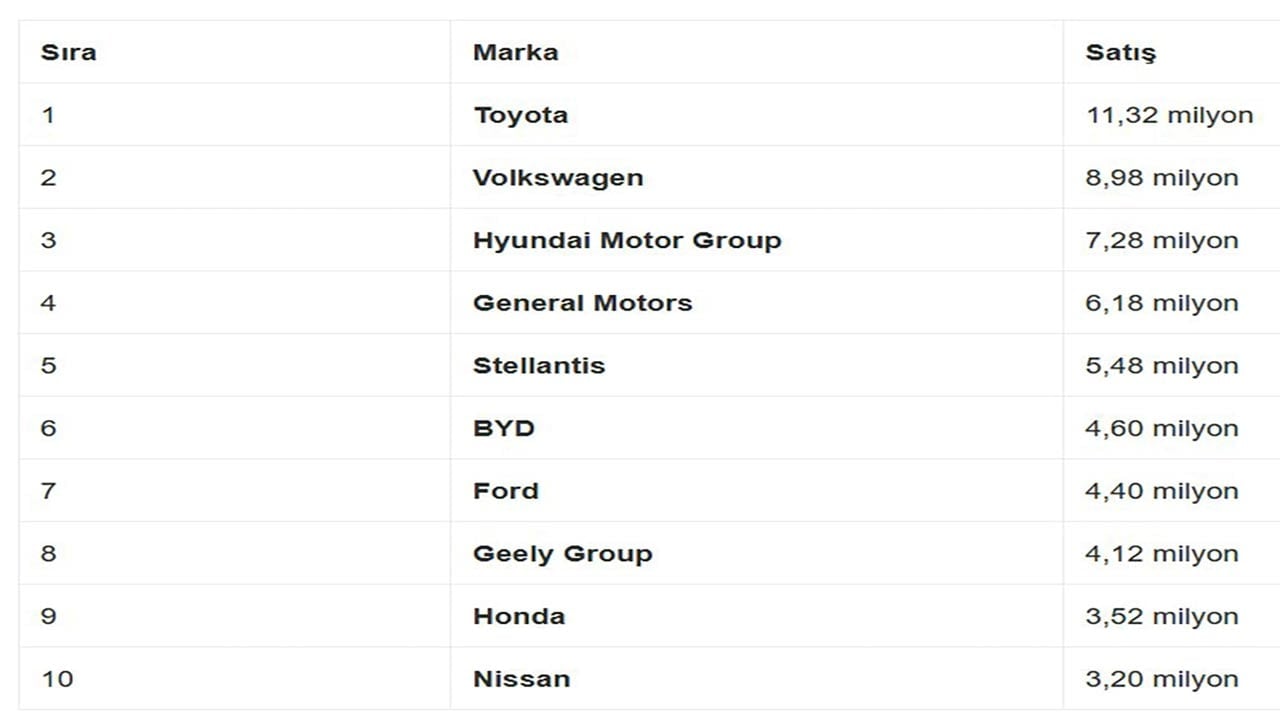 Foto - 120 yıllık ABD devine çelme! Çinli firmadan ağır darbe