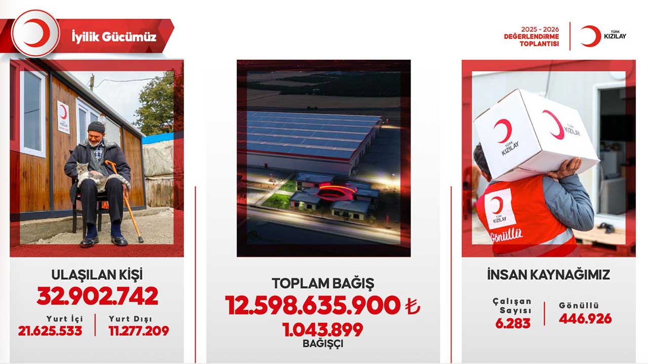 Foto - ‘158 yıllık iyilik köprüsü’ İşte Kızılay'ın yaptıkları ve yapacakları