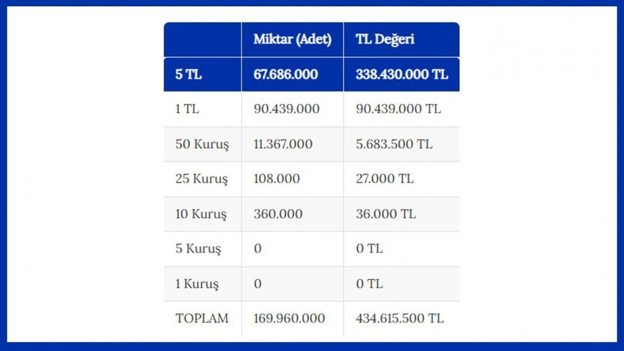 Foto - 170 milyon adet tedavüle sunuldu! Yılın ilk yarısında 434 milyon liralık madeni para cebe girdi