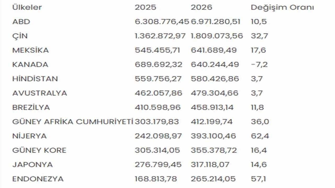 Foto - 18 ülkeye 14 milyar dolar ihracat Türk firmalarına sınır yok