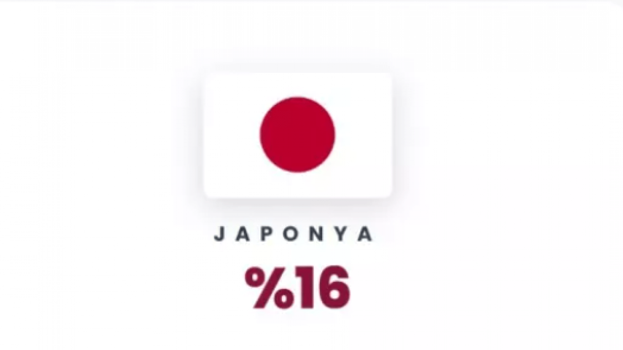 Foto - ABD'ye en az güvenen ülkeler belli oldu! İlk sıra şaşırtmadı!