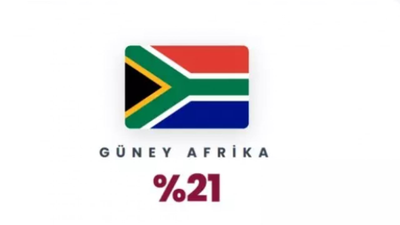 Foto - ABD'ye en az güvenen ülkeler belli oldu! İlk sıra şaşırtmadı!