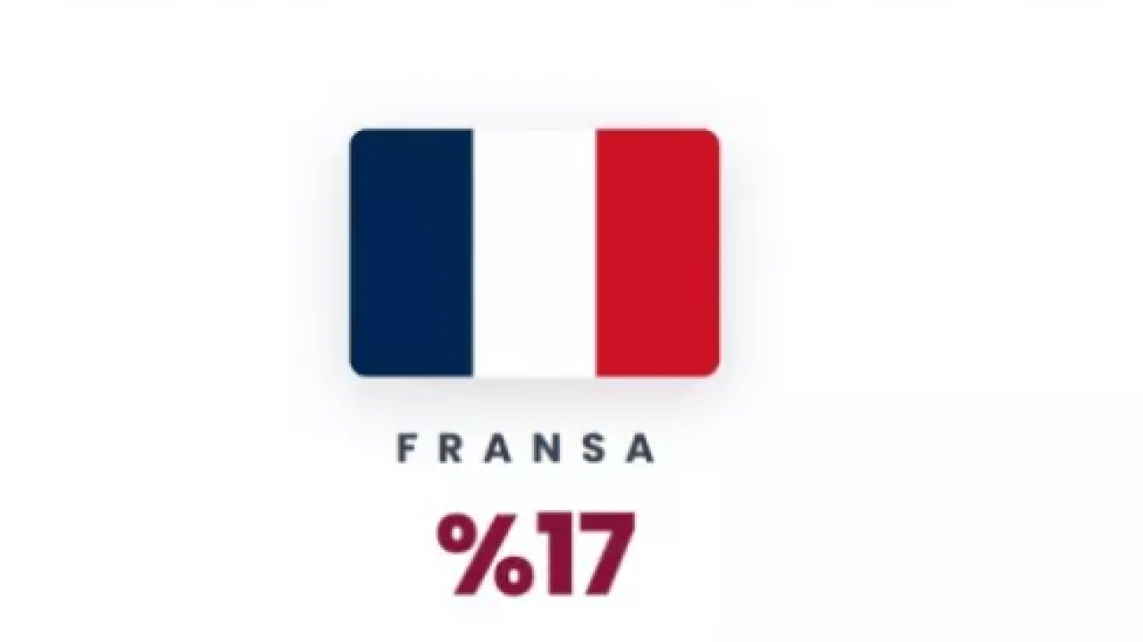 Foto - ABD'ye en az güvenen ülkeler belli oldu! İlk sıra şaşırtmadı!