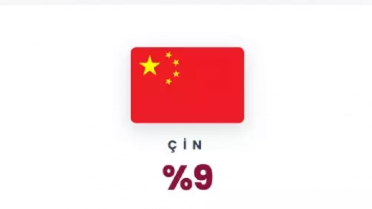 Foto - ABD'ye en az güvenen ülkeler belli oldu! İlk sıra şaşırtmadı!