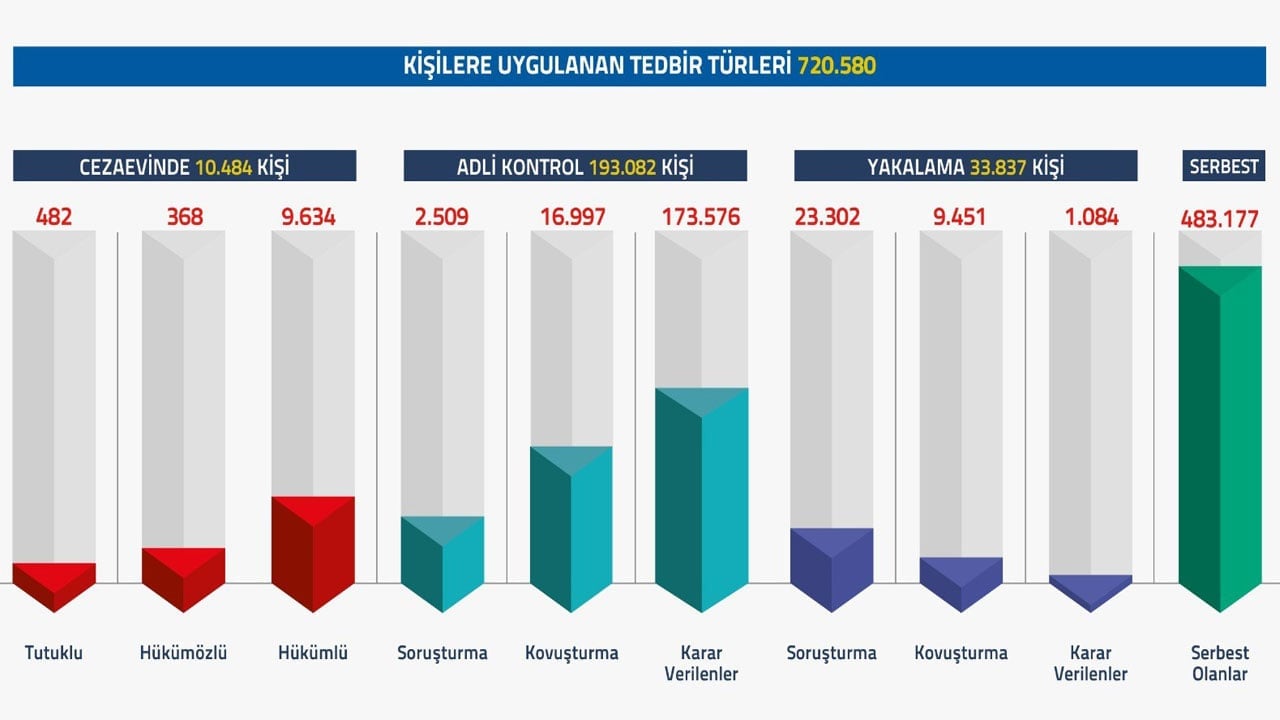 Foto - Adalet Bakanlığı FETÖ rakamlarını paylaştı: 720 bin 580 kişi…
