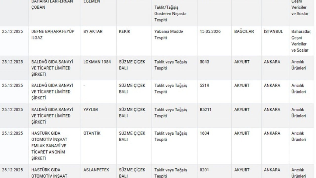 Foto - Ahlaksızlar Listesi güncellendi! Kapılarından bile geçmeyin: Lahmacunda kalp, dana köftede tavuk... 