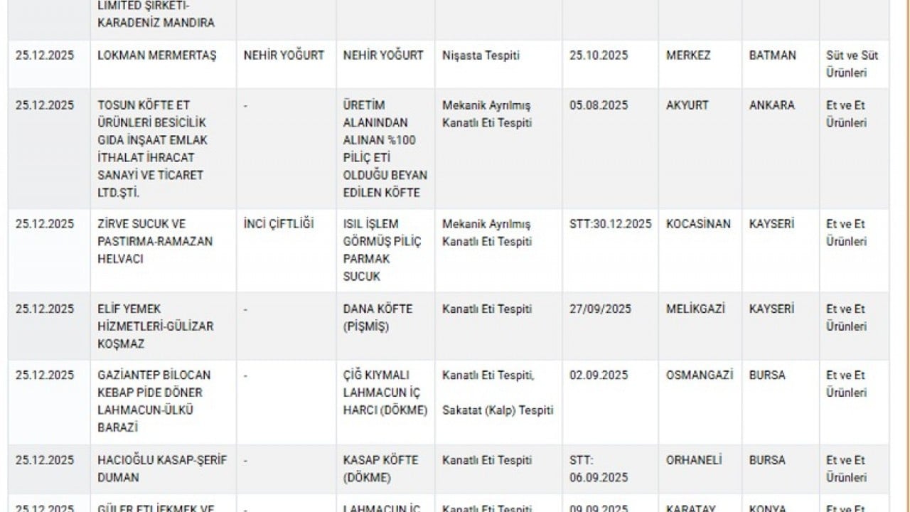 Foto - Ahlaksızlar Listesi güncellendi! Kapılarından bile geçmeyin: Lahmacunda kalp, dana köftede tavuk... 