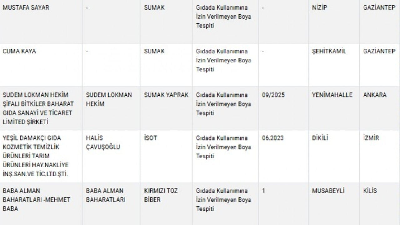 Foto - Ahlaksızlar Listesi güncellendi! Kapılarından bile geçmeyin: Lahmacunda kalp, dana köftede tavuk... 