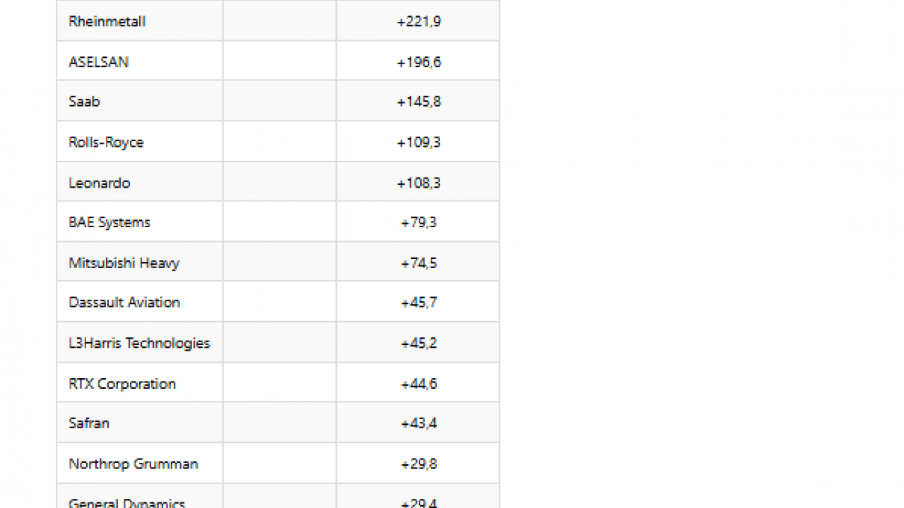 Foto - ASELSAN'ı alan zengin oldu! BAE Systems, Leonardo ve Dassault Aviation'ı geride bıraktı