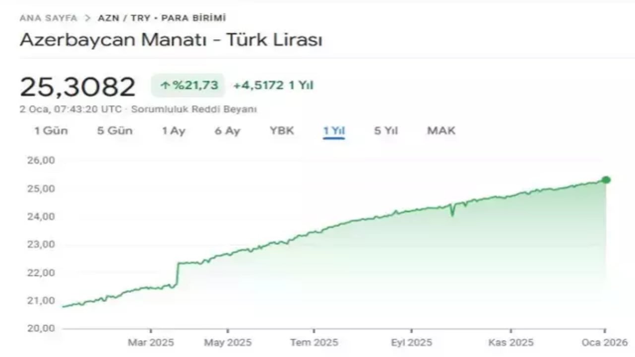 Foto - Azerbaycan’ın yaptığı tarihi sıçrama ağızları açık bıraktı! Bir yıl içinde oldu, rakam inanılmaz