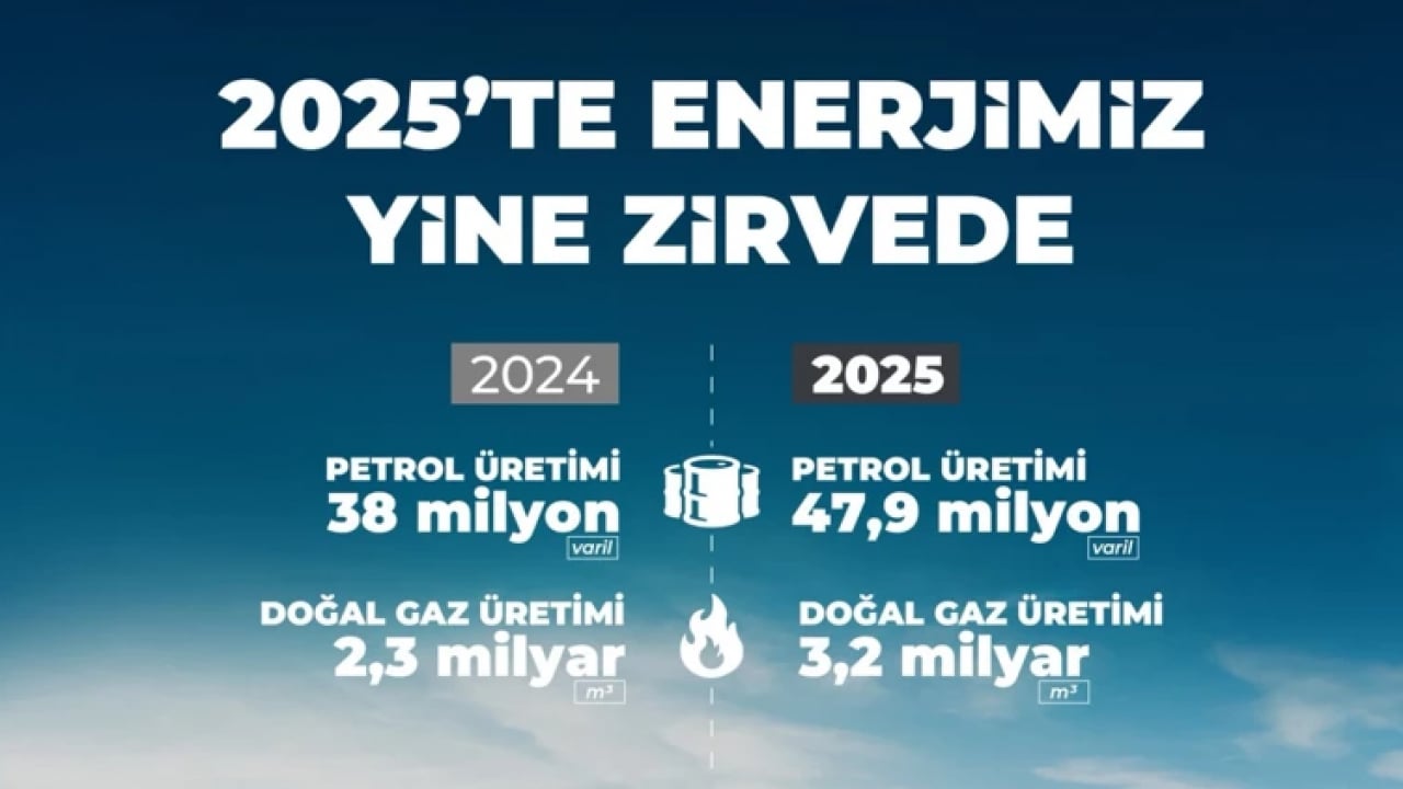 Foto - Bakan Bayraktar’dan 2026 müjdesi: Petrol üretimi 47,9 milyon varile ulaştı! Milli enerji hamlesiyle dışa bağımlılık bitiyor