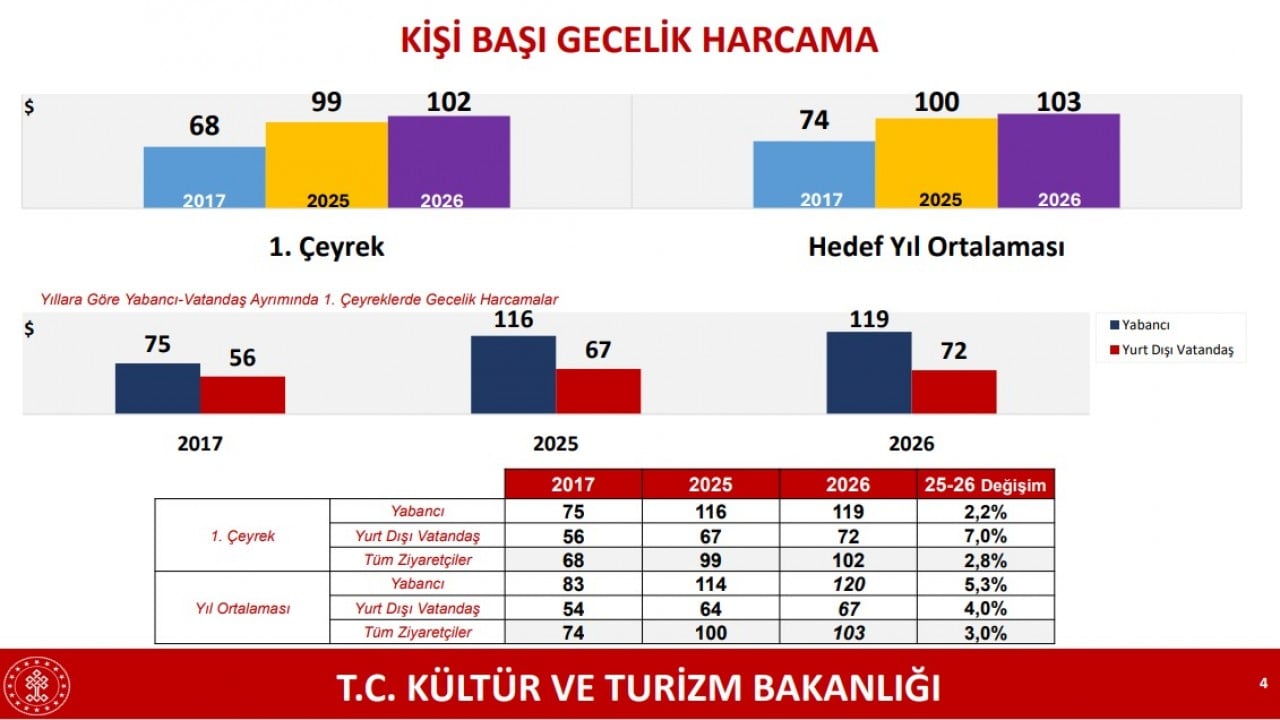 Foto - Bakan Ersoy duyurdu: Turizmde ilk çeyrekte güçlü performans! Müthiş rakamlar ortaya çıktı...
