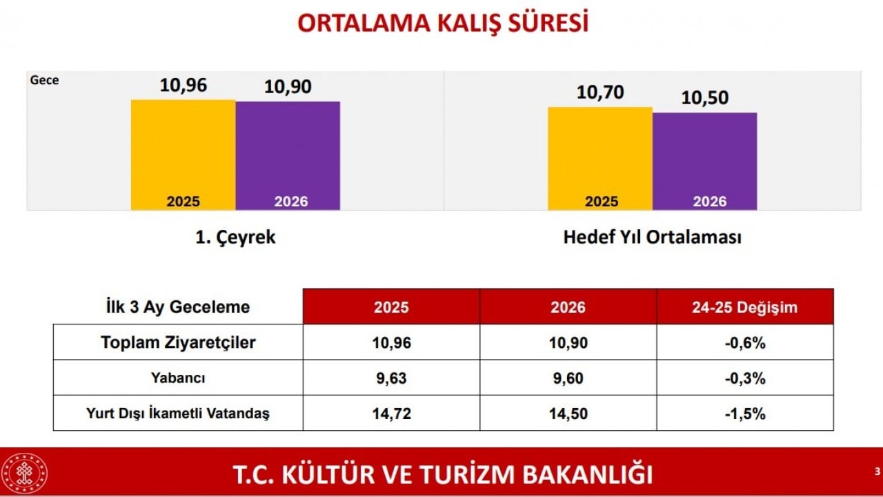 Foto - Bakan Ersoy duyurdu: Turizmde ilk çeyrekte güçlü performans! Müthiş rakamlar ortaya çıktı...