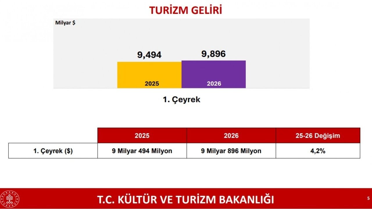 Foto - Bakan Ersoy duyurdu: Turizmde ilk çeyrekte güçlü performans! Müthiş rakamlar ortaya çıktı...