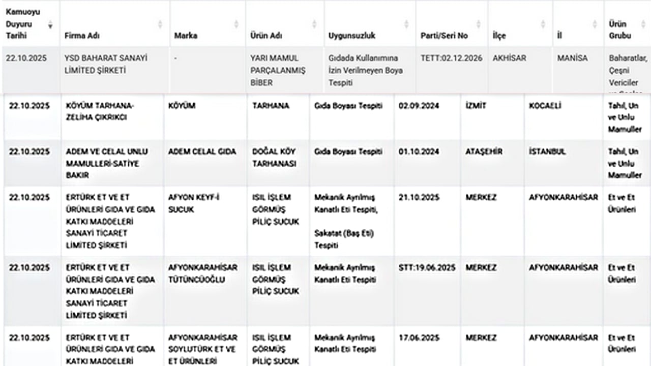 Foto - Bakanlık hileli ürünleri ve firmaları ifşa etti! Bunları sakın sepete atmayın tarhana boya çıktı