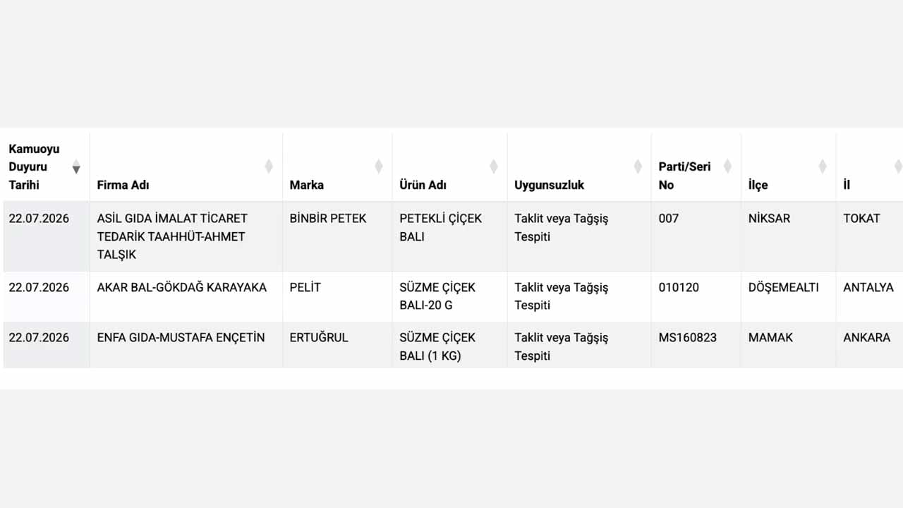 Foto - Bakanlık listeyi açıkladı: Balda sahtekarlık yapan markalar belli oldu!