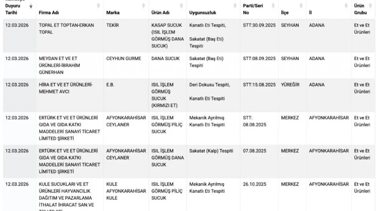 Foto - Bakanlık Türkiye'ye ifşa etti: 11 sucuk markası sahtekar çıktı