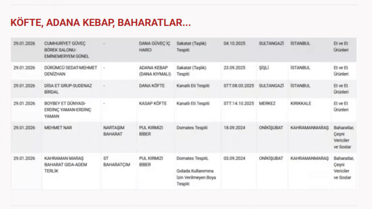 Foto - Bu kadarı pes dedirtti: O ürünlerden at ve eşek eti çıktı!