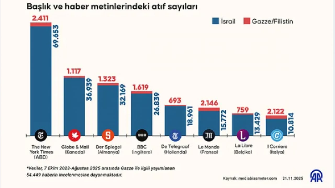 Foto - Batı medyası Siyonizm emrinde! İsrail yanlısı habercilikleri bir bir belgelendi!