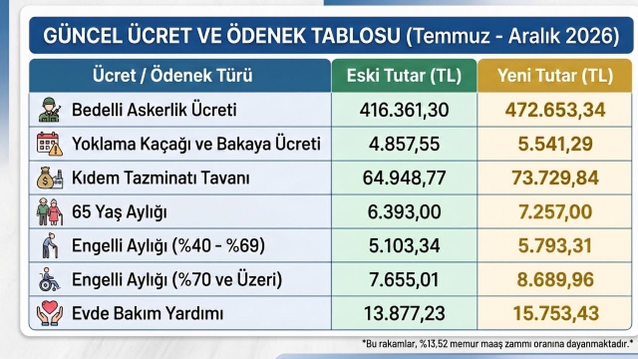 Foto - Bedelli, 65 yaş aylığı, sosyal yardımlar... Milyonları ilgilendiren ödemeler arttı, işte yeni rakamlar 