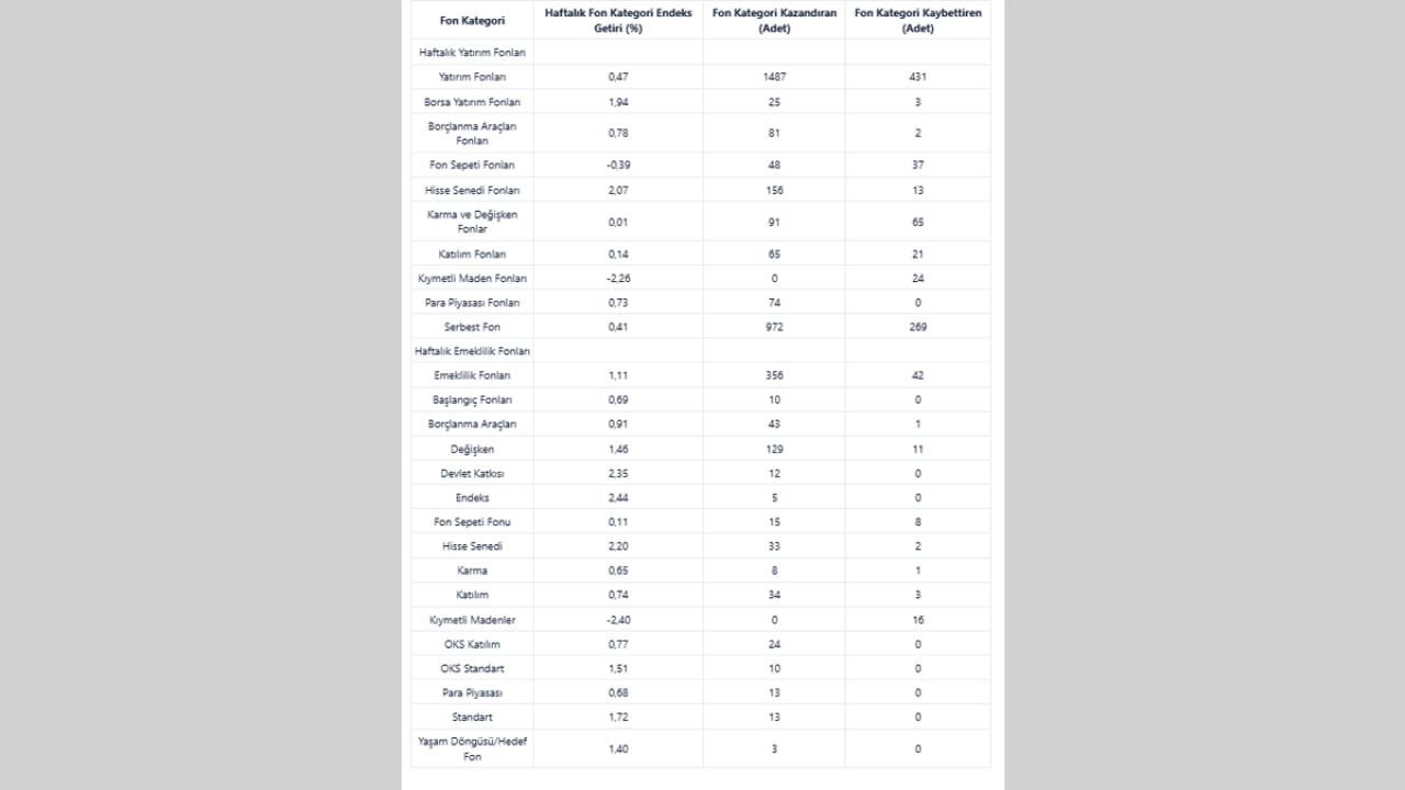 Foto - Borsa Ters Köşe Yaptı: ABD Depremiyle Sarsılan Piyasaların Sürpriz Lideri!