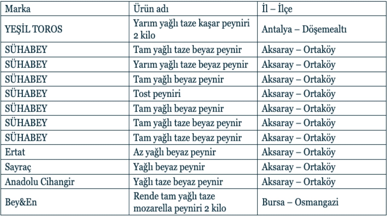 Foto - Bu peynir markaları sahtekar çıktı! Evinize bile sakın sokmayın
