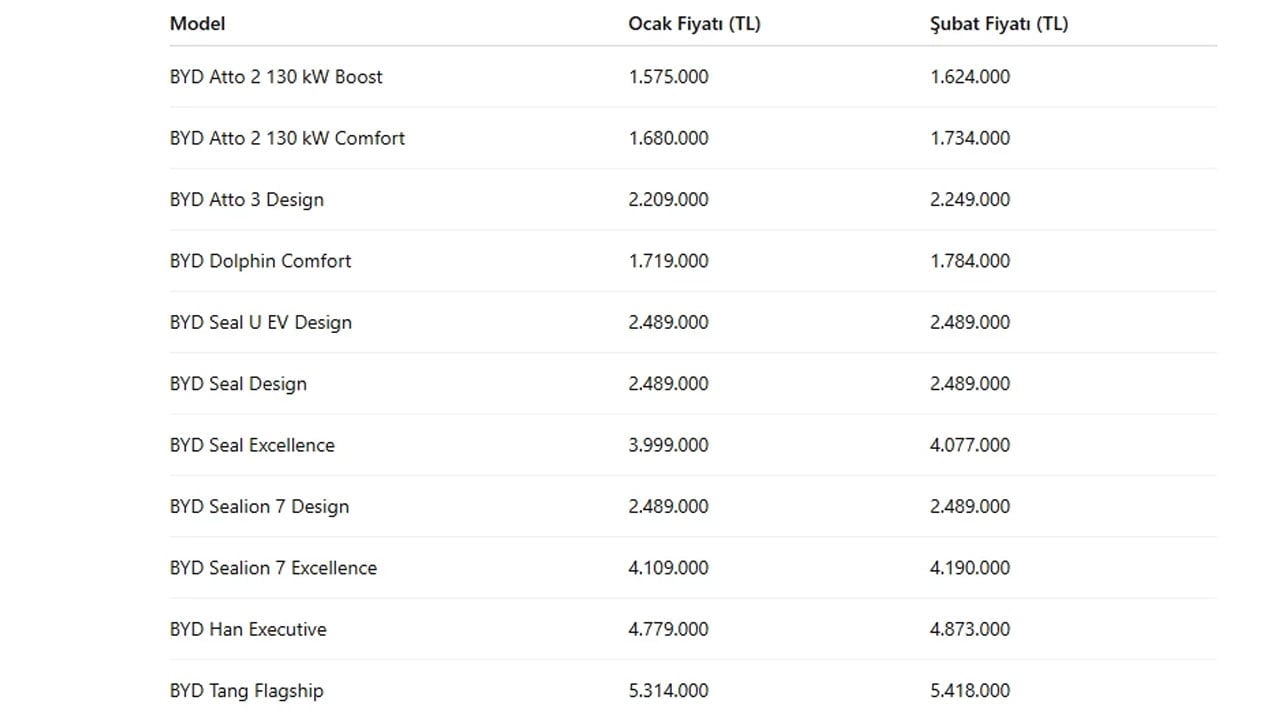 Foto - BYD'den Türkiye'ye yılın ikinci darbesi! Fiyatları yine yükselttiler