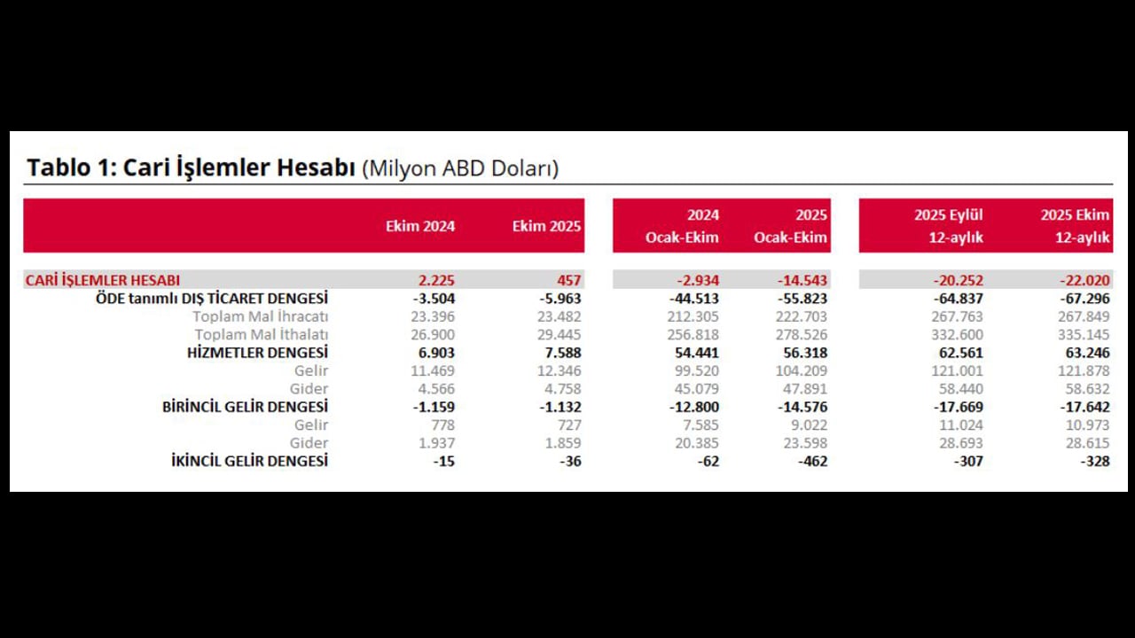 Foto - Cari işlemler hesabı fazla verdi! Ekonomide işler tıkırında