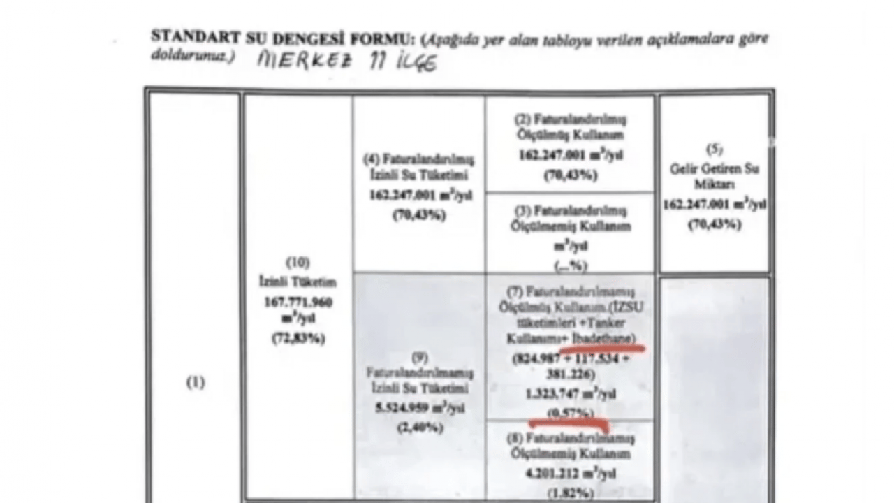 Foto - CHP’li Tugay beceriksizliğine kılıf buldu: İzmir'deki su kesintilerin suçlusu camilermiş!
