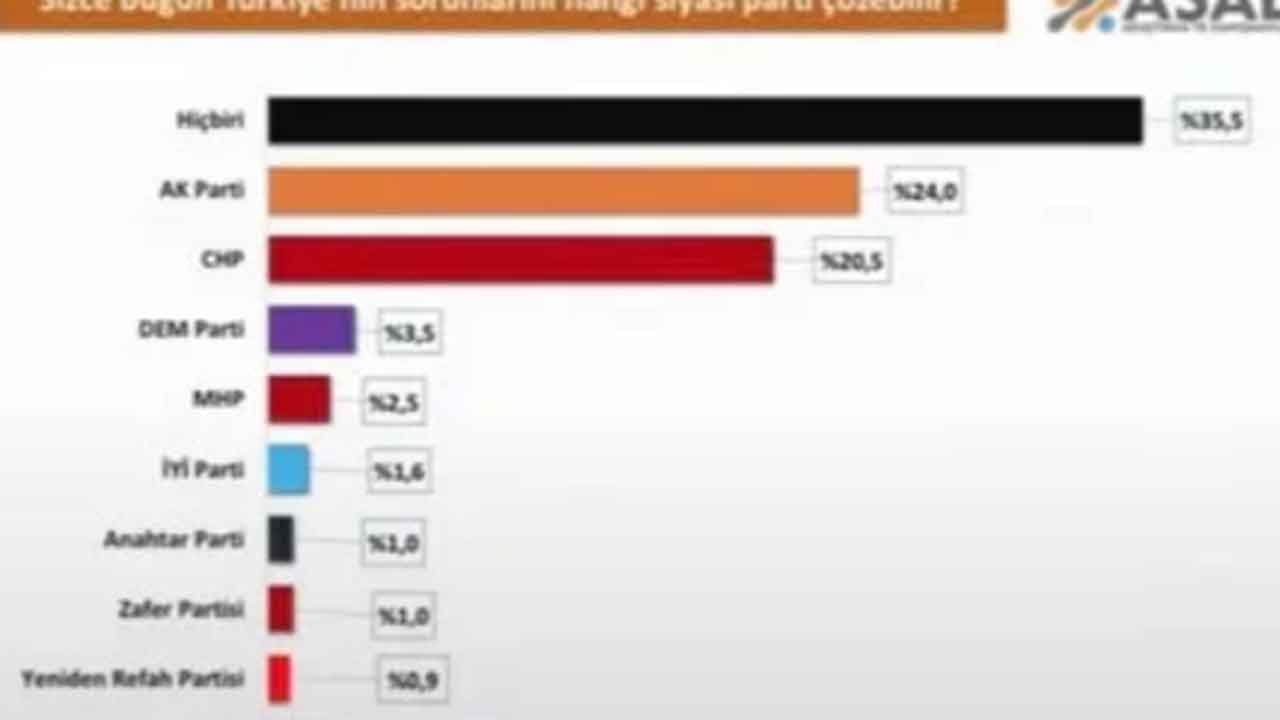 Foto - CHP'li vekil son seçim anketinin sonucunu paylaştı: İsmail Saymaz çılgına döndü