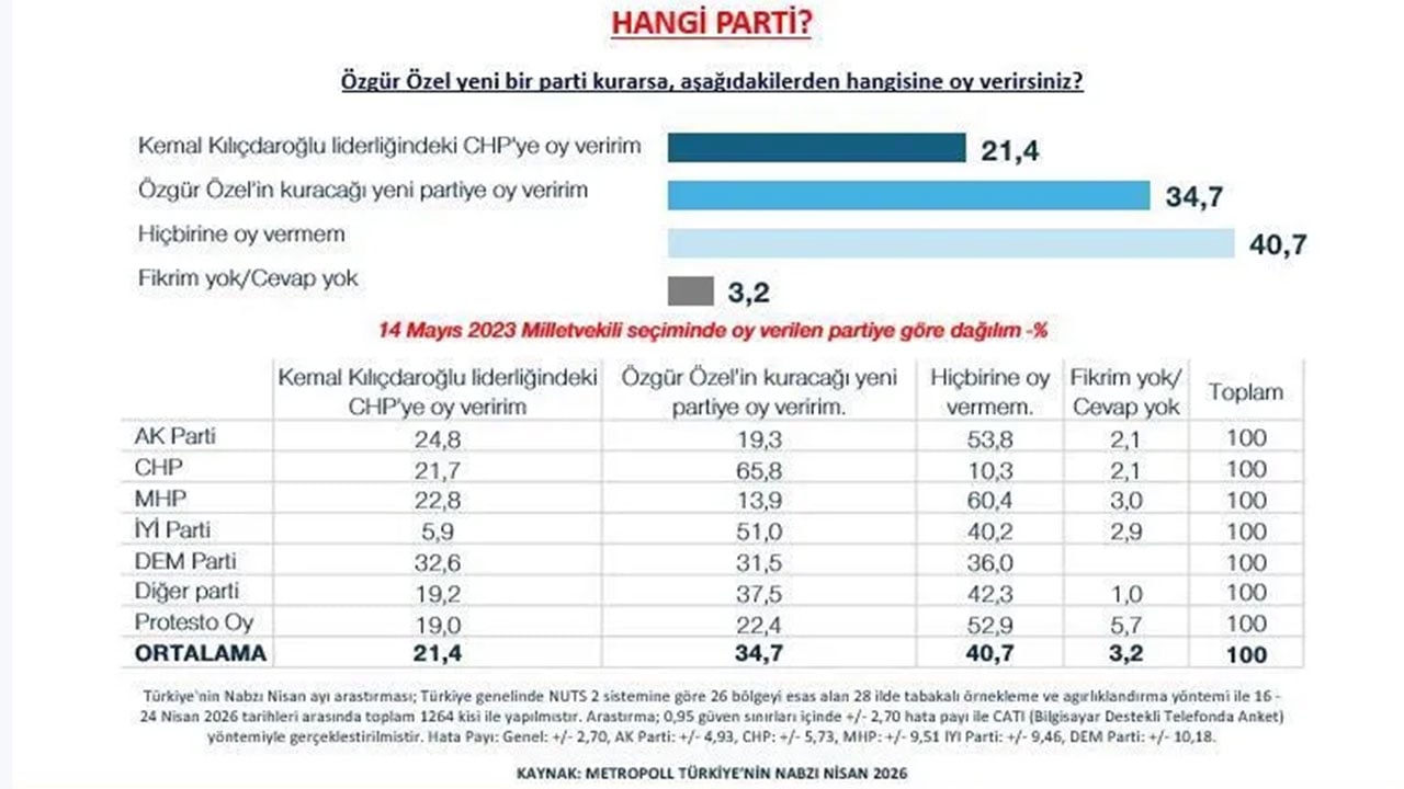 Foto - CHP'yi sarsacak anket: Rakamları gören neye uğradığını şaşırdı