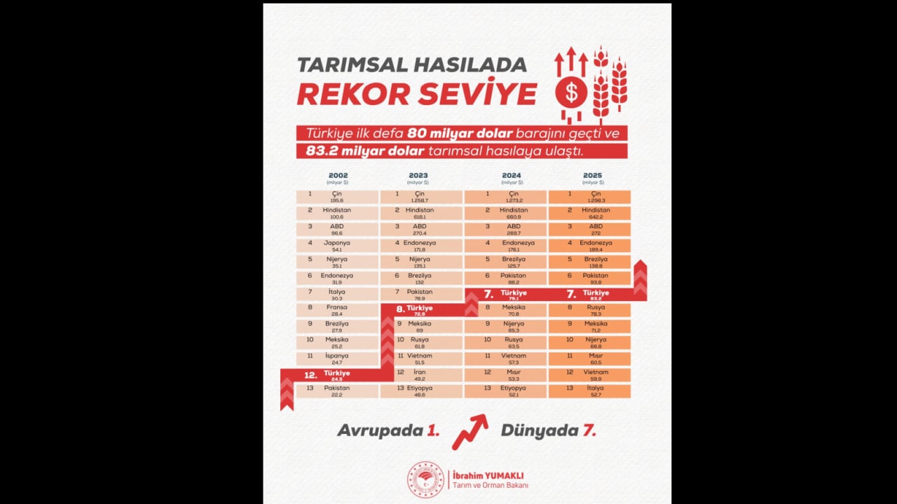 Foto - Çiftçi bitmiş öyle mi? Türkiye’den tarımsal hasılada rekor