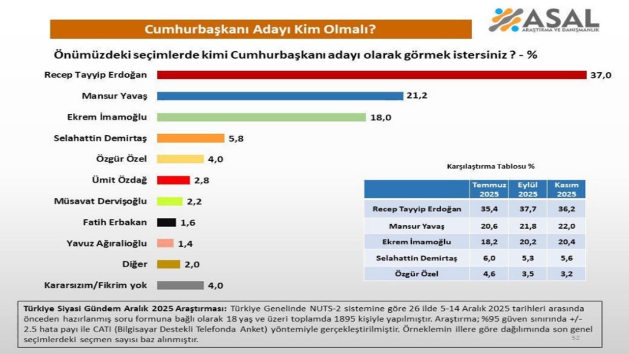 Foto - Cumhurbaşkanlığı anketinden bomba sonuçlar çıktı! Arada büyük uçurum var