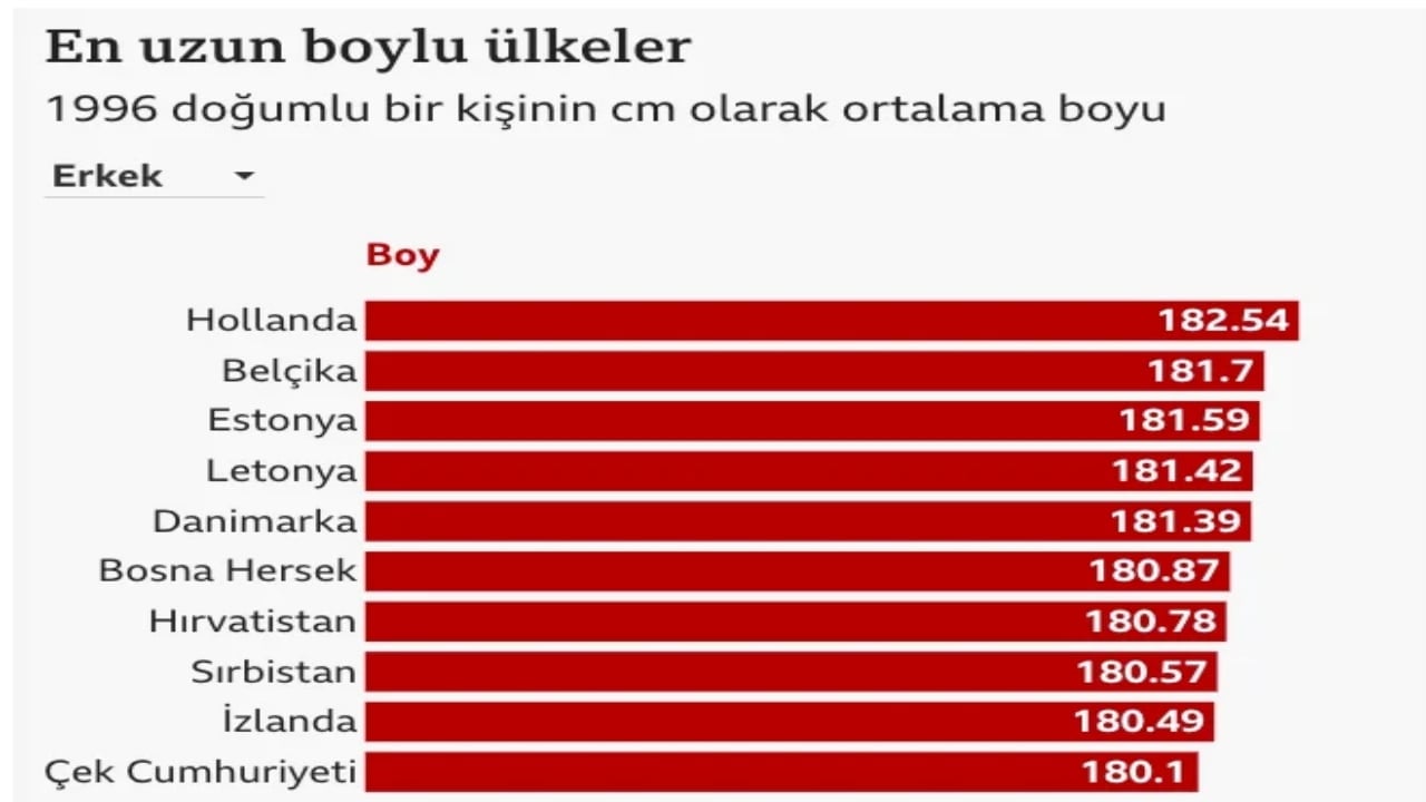 Foto - Dünya boy haritası yenilendi! İşte en uzun ve en kısa ülkeler ile Türkiye’nin güncel ortalaması