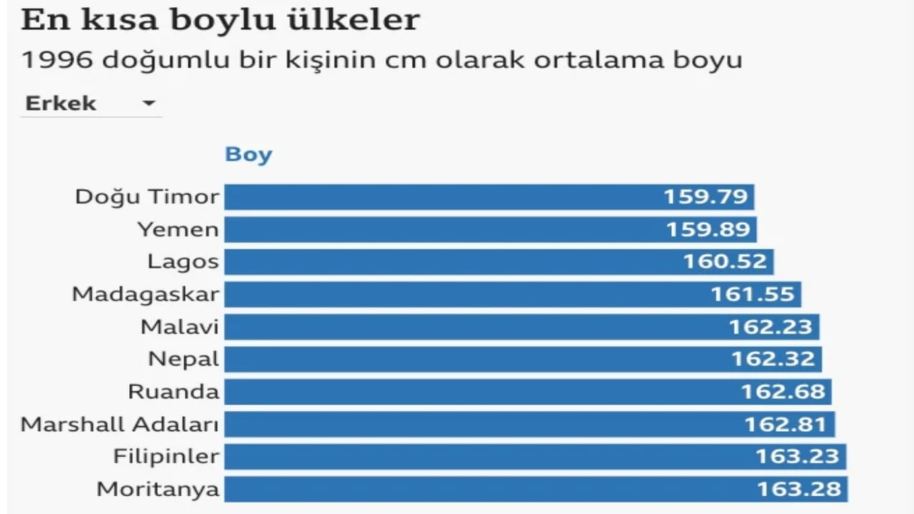 Foto - Dünya boy haritası yenilendi! İşte en uzun ve en kısa ülkeler ile Türkiye’nin güncel ortalaması