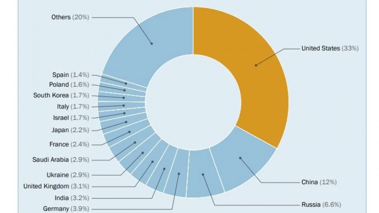 Foto - Dünya silahlanma yarışında: Türkiye’nin askeri bütçesi 30 milyar doları gördü