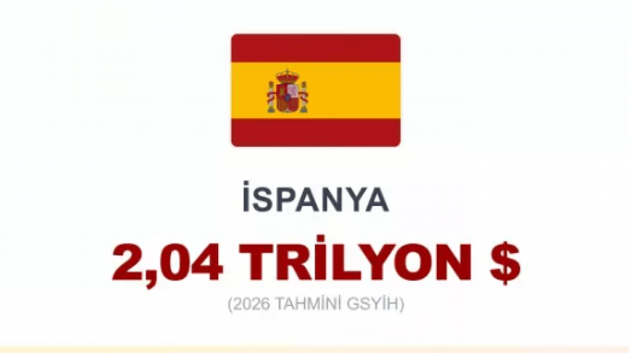 Foto - Dünyanın en büyük 20 ekonomisi açıklandı! Türkiye kaçıncı sırada?