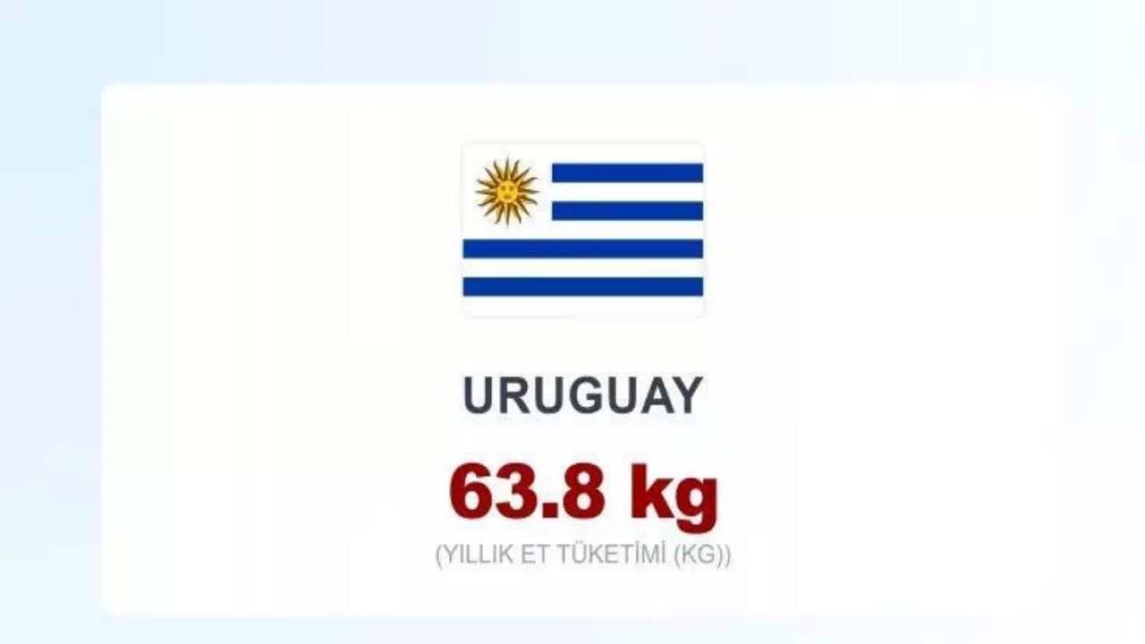 Foto - Dünyanın en çok et yiyen ülkeleri açıklandı! Türkiye’nin sırası herkesi şoke etti! İlk sırayı tahmin bile edemeyeceksiniz