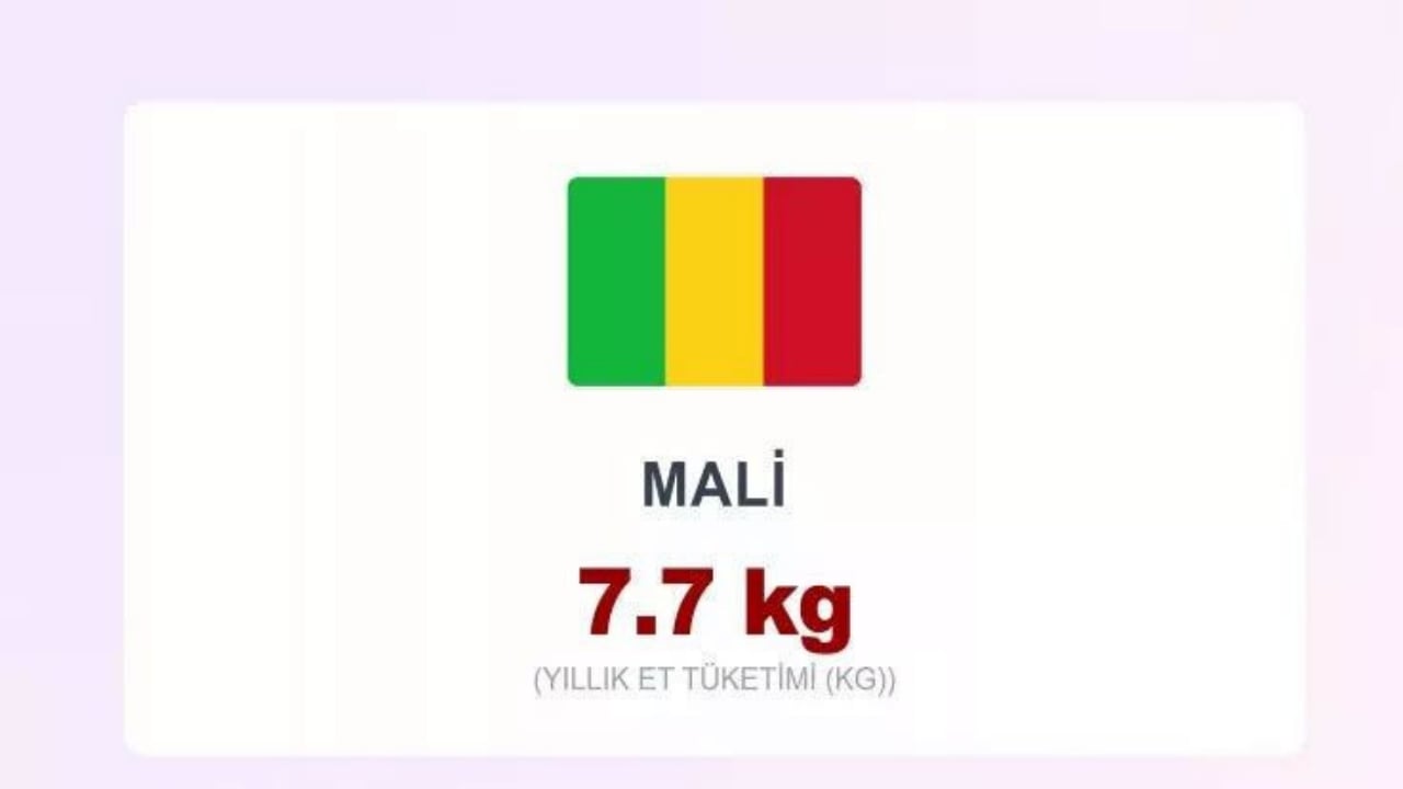 Foto - Dünyanın en çok et yiyen ülkeleri açıklandı! Türkiye’nin sırası herkesi şoke etti! İlk sırayı tahmin bile edemeyeceksiniz