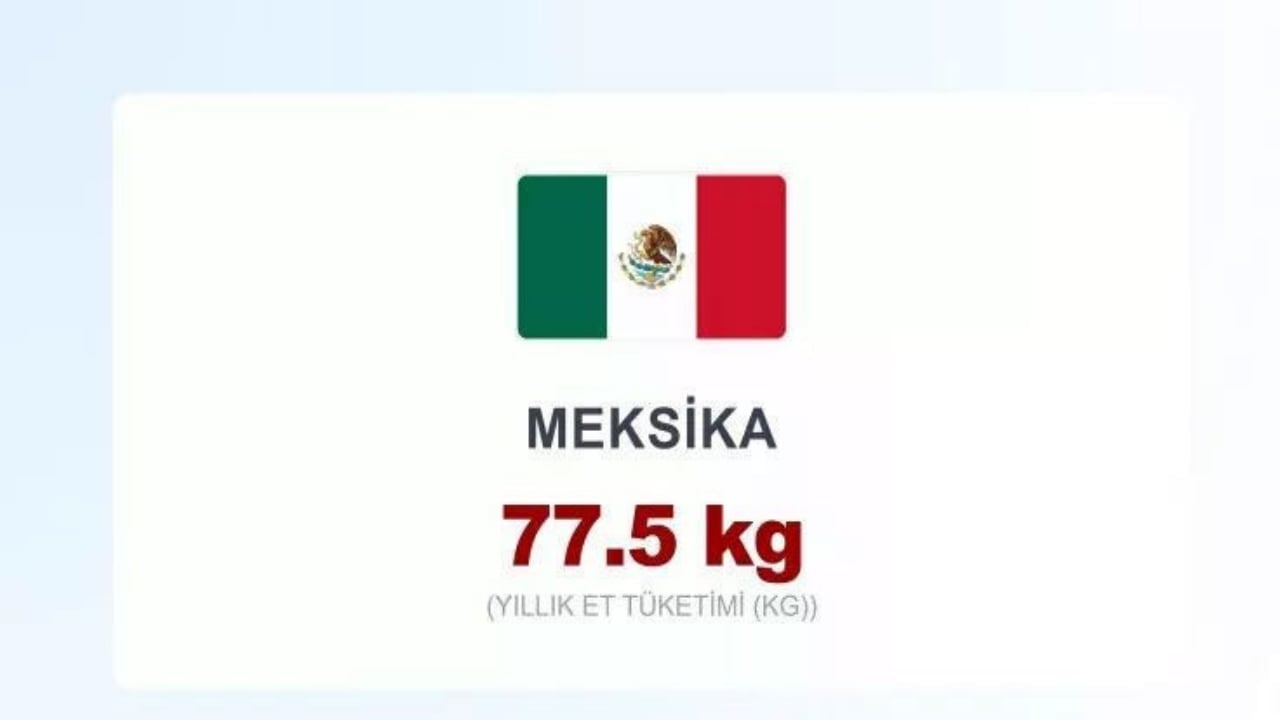 Foto - Dünyanın en çok et yiyen ülkeleri açıklandı! Türkiye’nin sırası herkesi şoke etti! İlk sırayı tahmin bile edemeyeceksiniz