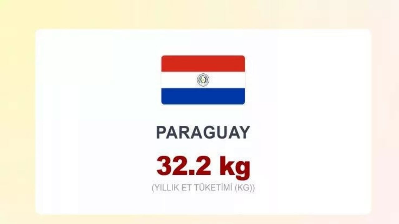 Foto - Dünyanın en çok et yiyen ülkeleri açıklandı! Türkiye’nin sırası herkesi şoke etti! İlk sırayı tahmin bile edemeyeceksiniz