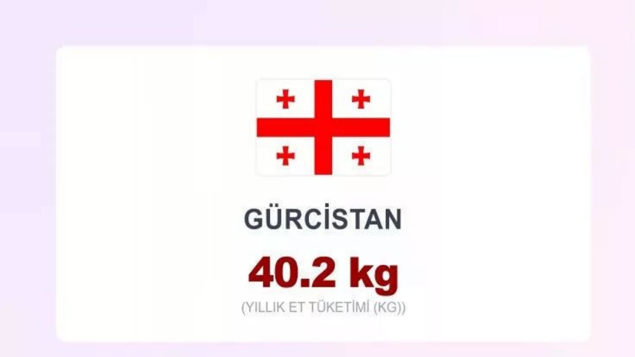 Foto - Dünyanın en çok et yiyen ülkeleri açıklandı! Türkiye’nin sırası herkesi şoke etti! İlk sırayı tahmin bile edemeyeceksiniz