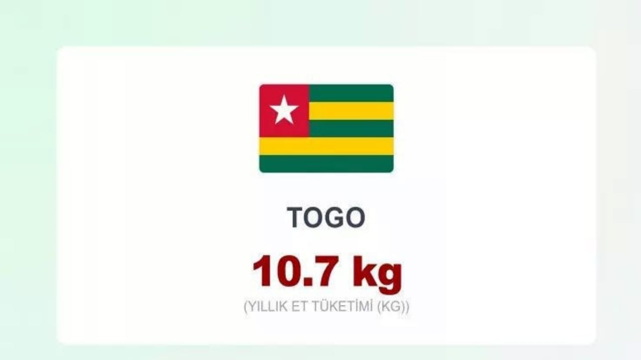 Foto - Dünyanın en çok et yiyen ülkeleri açıklandı! Türkiye’nin sırası herkesi şoke etti! İlk sırayı tahmin bile edemeyeceksiniz