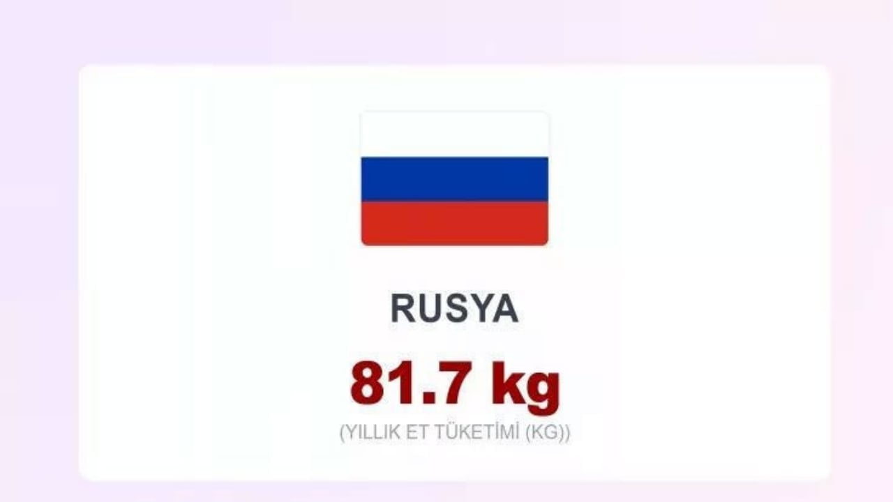 Foto - Dünyanın en çok et yiyen ülkeleri açıklandı! Türkiye’nin sırası herkesi şoke etti! İlk sırayı tahmin bile edemeyeceksiniz