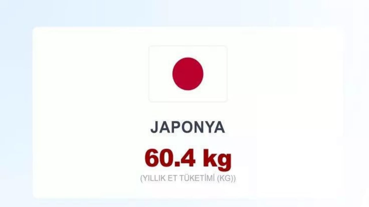 Foto - Dünyanın en çok et yiyen ülkeleri açıklandı! Türkiye’nin sırası herkesi şoke etti! İlk sırayı tahmin bile edemeyeceksiniz