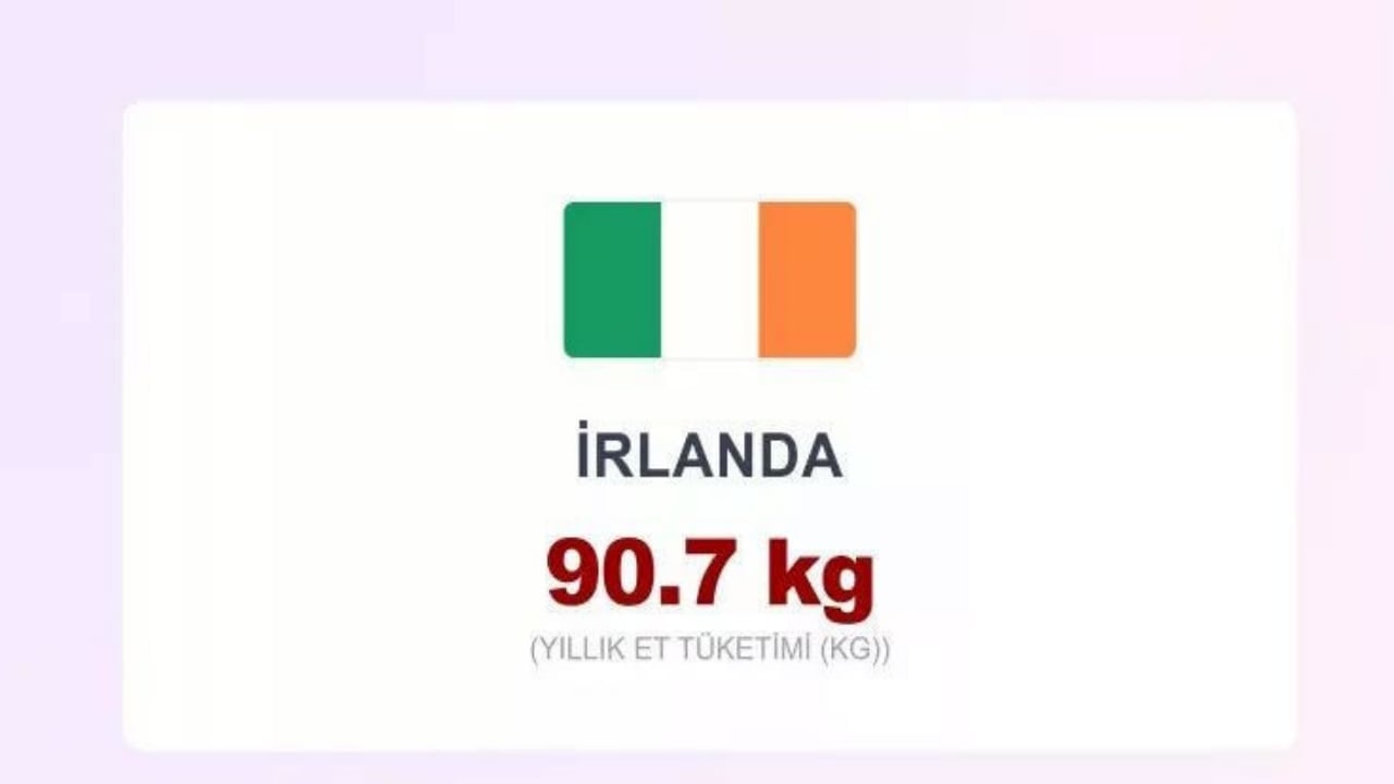 Foto - Dünyanın en çok et yiyen ülkeleri açıklandı! Türkiye’nin sırası herkesi şoke etti! İlk sırayı tahmin bile edemeyeceksiniz